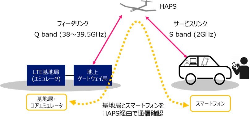 本実験におけるHAPSを介したスマートフォン向け直接通信システムの概要